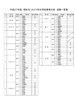 平成27年度 桐生市・みどり市中学校春季大会結果（PDF形式）