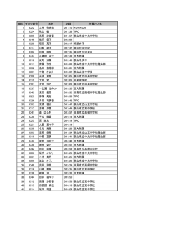 順位 ｾﾞｯｹﾝ番号 氏名 記録 所属ｸﾗﾌﾞ名 1 3322 土井 怜央奈 0:11:10