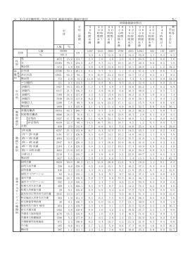 3&minus;（1）①実労働時間／性別・年代別・勤務形態別・勤続年数別 （％） 人数