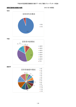 回答者性別構成 回答者年齢構成 回答者継続年構成