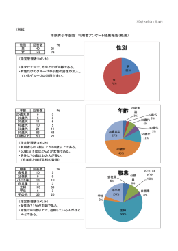 職業 年齢 性別