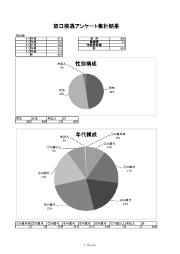 窓口接遇アンケート集計結果 性別構成 年代構成