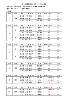 （個人戦） クラス 性別 区分 選 手 名 所 属 得点（3ゲーム） AVG 優 勝