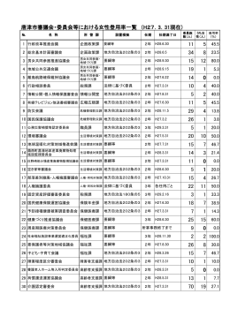 唐津市審議会・委員会等における女性登用率一覧 （H27．3．31現在) 11