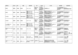 事業所名 所在地 形態 職種 勤務時間 休日 基本給 手当等 試用期間