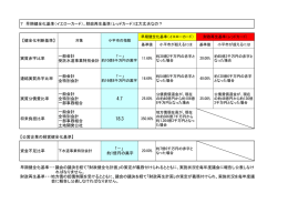 7早期健全化基準（イエローカード）、財政再生基準（レッドカード