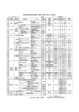 空き家活用事業の実績一覧表（平成25年4月1日現在）