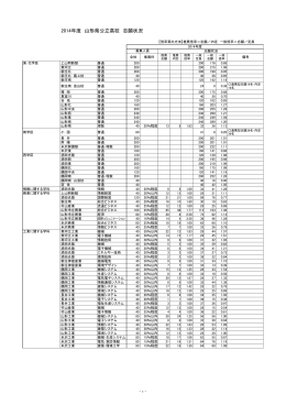 2014年度 山形県公立高校 志願状況