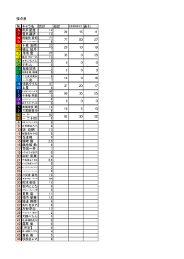 採点表 № キャラ名 合計 総計 A 雨月星座 14 7 雪月通訳 12 71 6