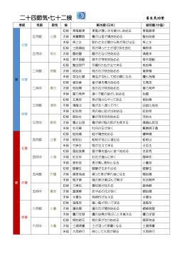 二十四節気・七十二候