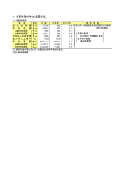 1 本県林業の地位（全国対比） （PDFファイル 104.2KB）