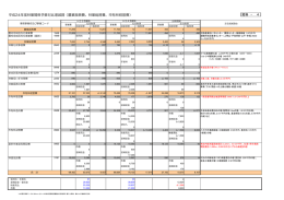 平成24年度林業関係予算対比増減表（歳出）