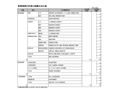 管理業務の計画と実績の対比表