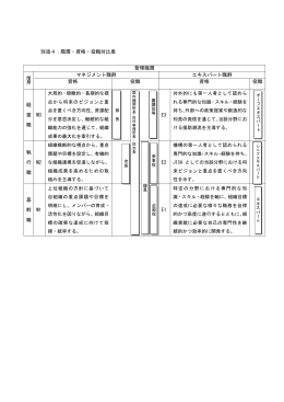 別添4：階層・資格・役職対比表 管理職層 マネジメント職群