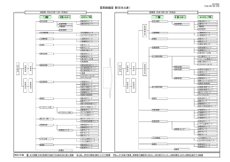 業務組織図（新旧対比表）