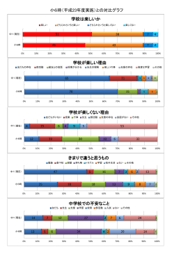 小6時（平成23年度実施）との対比グラフ 学校は楽しいか 学校が楽しい