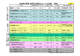 各施策の需要・採算性の感度＆B／Cへの効果 一覧表