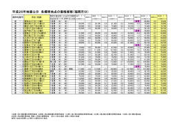 平成26年地価公示 各標準地点の価格推移（福岡市分）