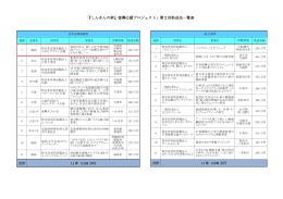 「『しんきんの絆』復興応援プロジェクト」第2回助成先一覧表