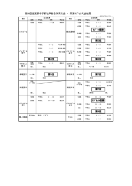 第59回滋賀県中学校秋季総合体育大会 ・ 同第4ﾌﾞﾛｯｸ大会結果 第2位
