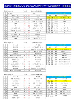 第24回 埼玉県フレッシュミニバスケットボール大会結果表 南部地区