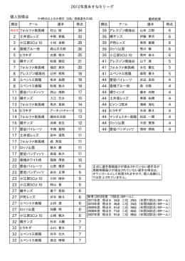 2012年度あすなろリーグ 個人別得点 34 6 33 6 29 6 26 6 25 6 21 5 20