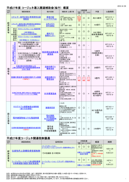 平成27年度 コージェネ導入関連補助金(省庁) 概要 平成27年度