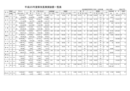 平成25年度県別賞典奨励費一覧表