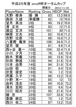 PlayerName Ranking Gross HDCP Net 天野 修身 優 勝 83 13.2 69.8