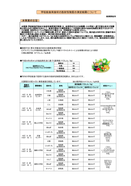 学校給食用食材の放射性物質の測定結果について 本事業