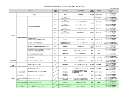 グローバル対応海外留学・インターンシップの対象となるプログラム