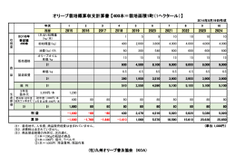 オリーブ栽培概算収支計算書 【400本＝栽培面積1町（1ヘクタール）】