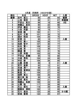 順位 氏名 GROSS HDCP NET 入賞 優勝 吉村 信三 90 26 64 優勝 2