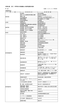 民間企業・官庁等の外部組織との教育連携状況