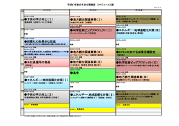 KPIに対応する成果目標設定 基金 子供の学力向上（Ⅰ） 科学技術ビッグ