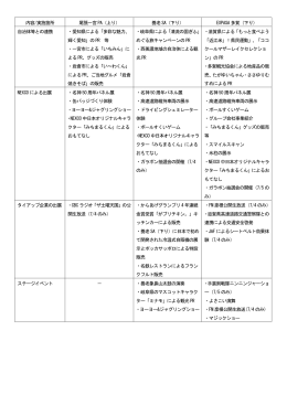 内容/実施箇所 尾張一宮PA（上り） 養老SA（下り