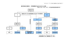 複合施設の建替え・管理運営手法の大まかな分類（PDF：28KB）