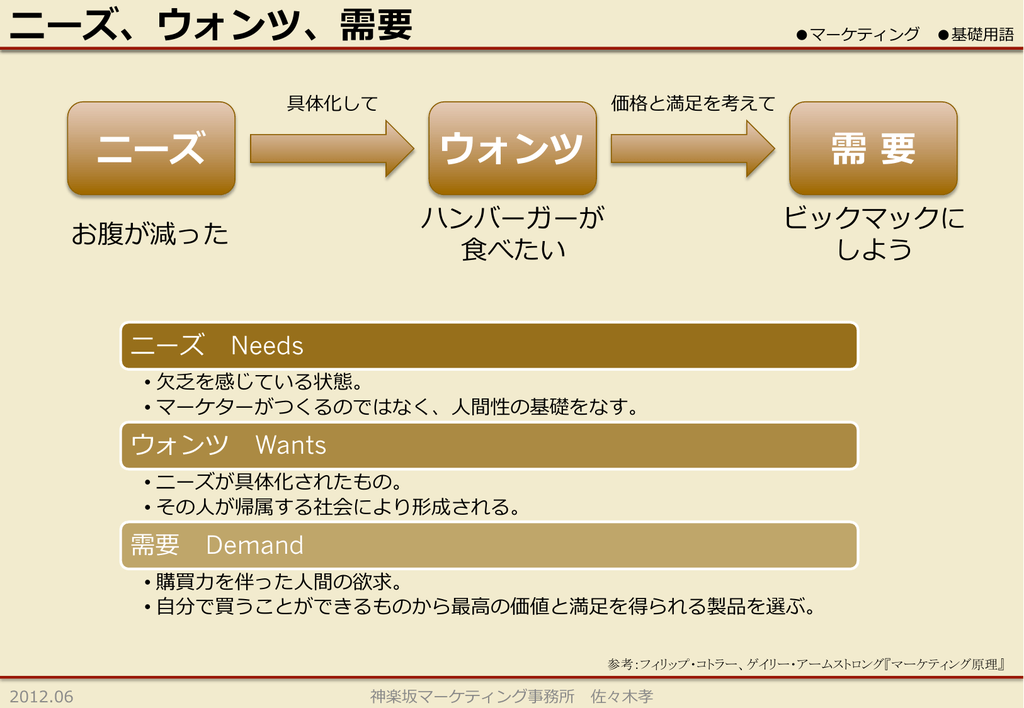 ニーズ ウォンツ 需要 ニーズ ウォンツ 需 要