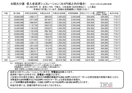 太陽光分譲 借入金返済シュミレーション（38.8円城之内の場合） ※2014
