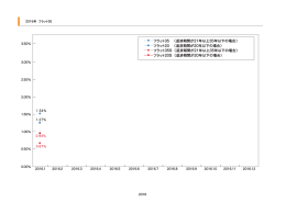 フラット35 （返済期間が21年以上35年以下の場合） フラット20 （返済