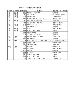 1位 23票 2位 18票 3位 14票 4位 13票 5位 12票 6位 11票 7位 10票