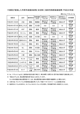 千葉県が実施した市原市産農林産物（米を除く）放射性物質検査結果