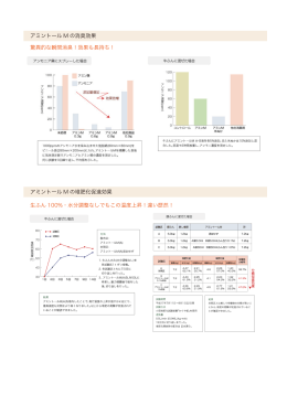 アミントール M の消臭効果 アミントール M の堆肥化促進効果 驚異的な