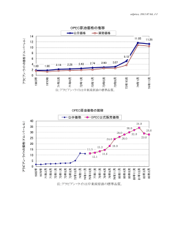 OPEC原油価格の推移
