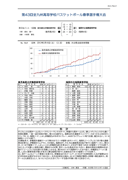 第43回全九州高等学校バスケットボール春季選手権大会