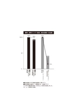 顔料 , 染料インク＜耐光 , 耐水試験＞の比較