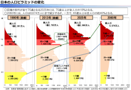 日本の人口ピラミッドの変化