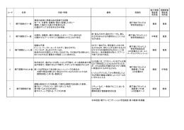 嚥下調整食5段階試案(表) - 日本摂食・嚥下リハビリテーション学会