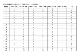新宿中央公園の蚊の定点モニタリング結果（ヒトスジシマカの成虫） 0 7 1