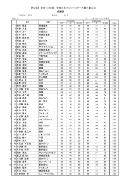 中日・CBC杯 中部日本ゴルフマスターズ選手権大会 総合成績表